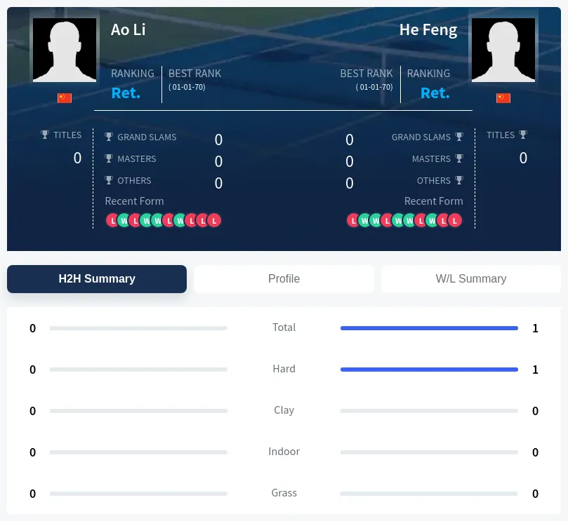 Li Feng H2h Summary Stats