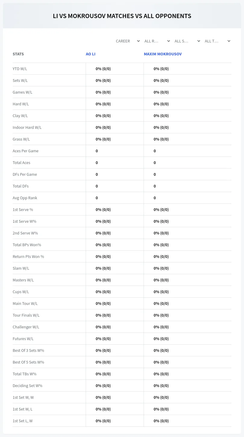 Ao Li Maxim Mokrousov Prediction Stats