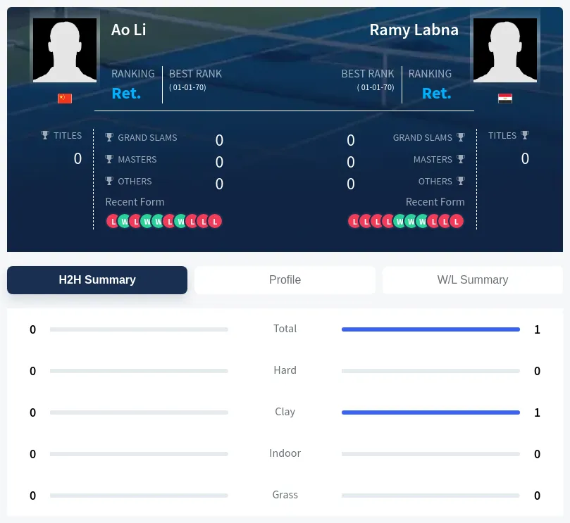 Labna Li H2h Summary Stats