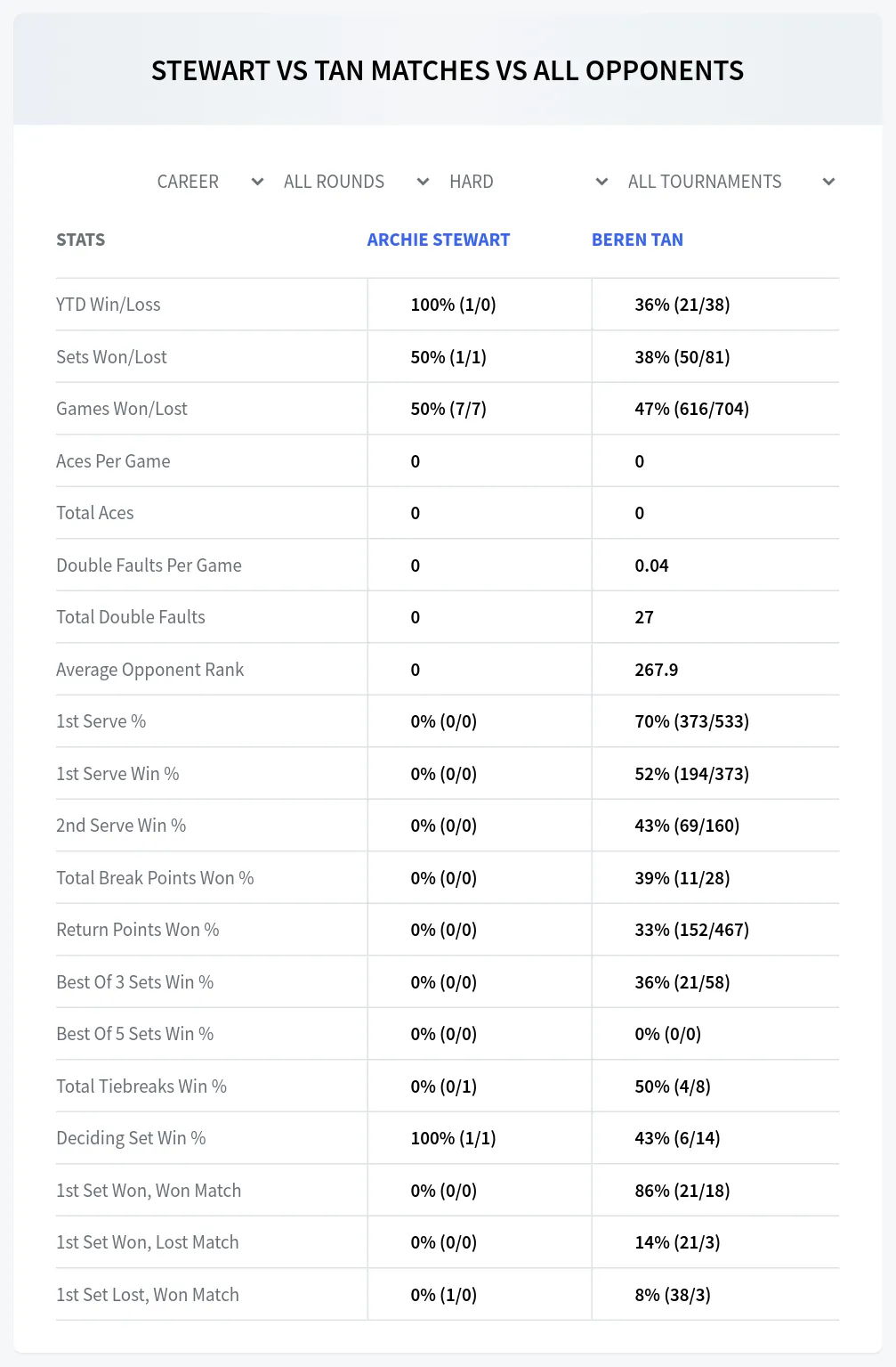 Beren Tan Archie Stewart Prediction Stats