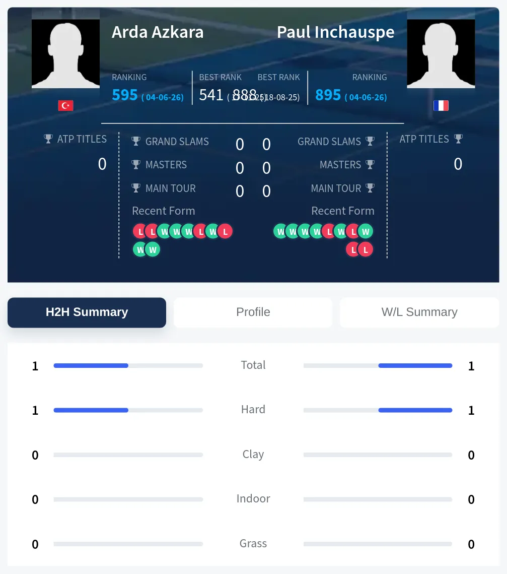 Azkara Inchauspe H2h Summary Stats