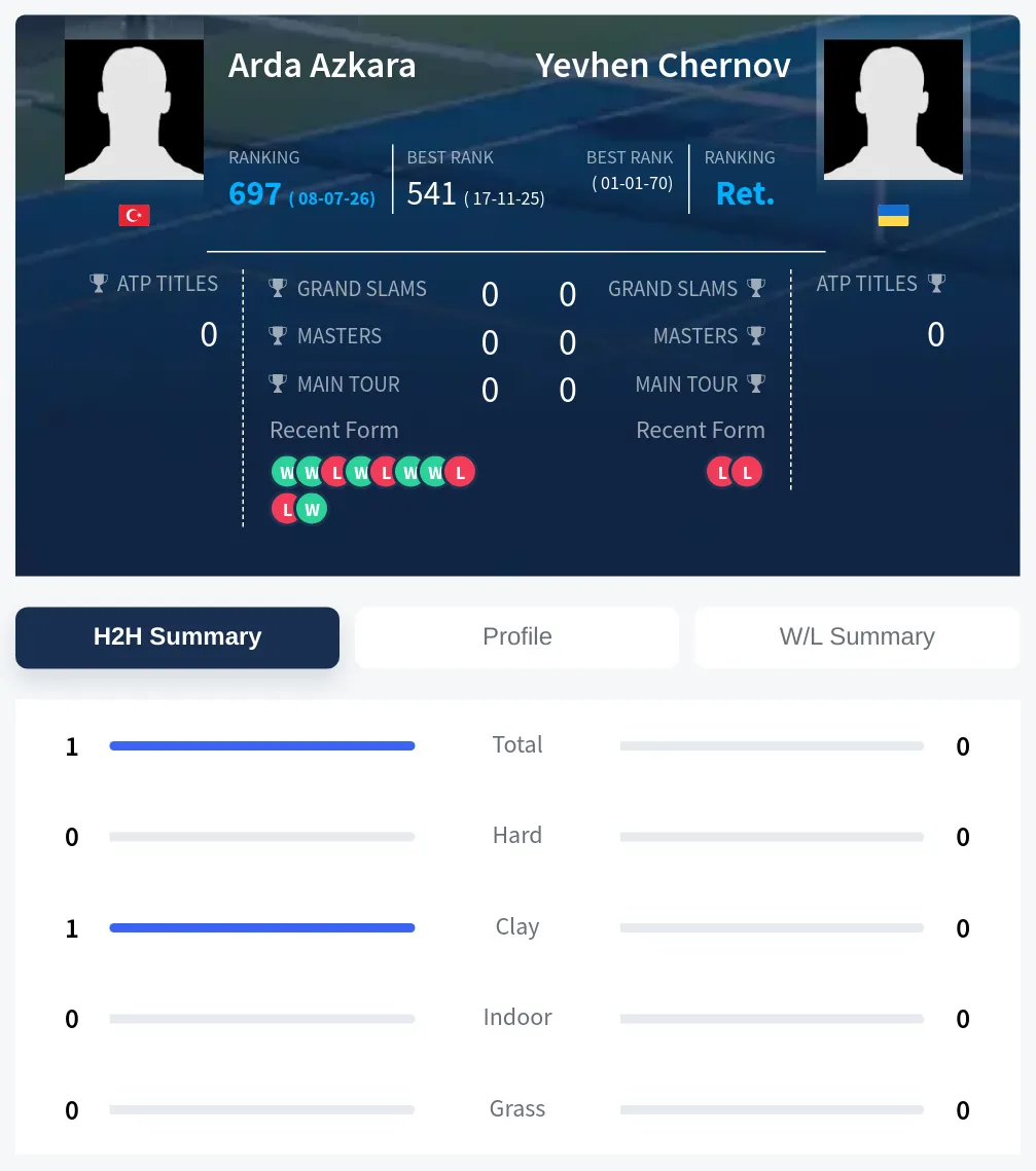 Azkara Chernov H2h Summary Stats
