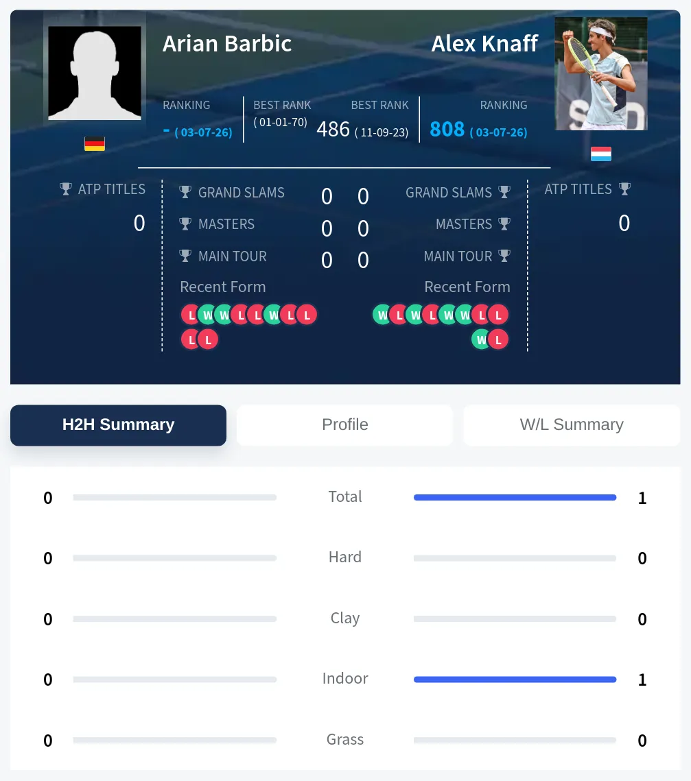Barbic Knaff H2h Summary Stats