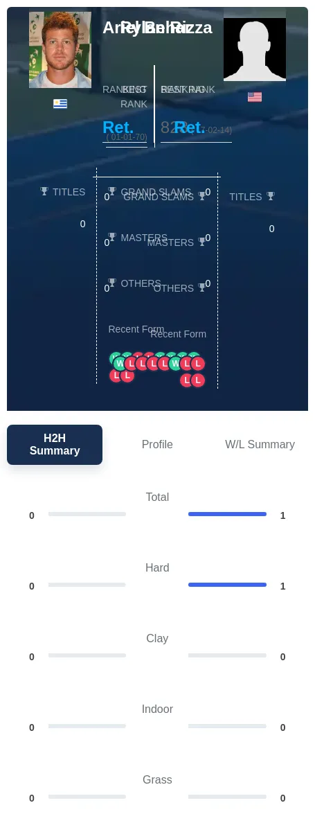 Behar Rizza H2h Summary Stats