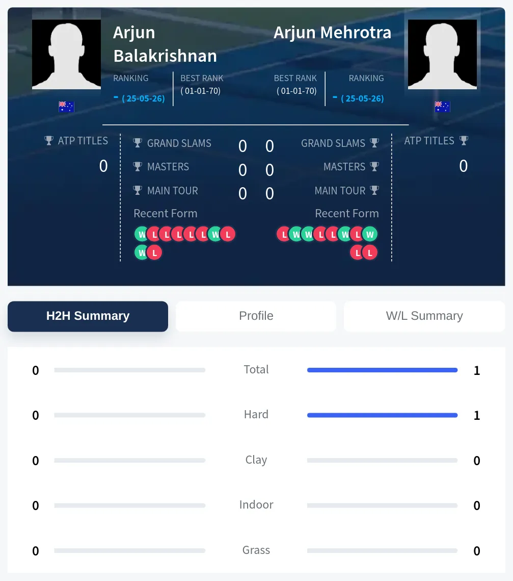 Balakrishnan Mehrotra H2h Summary Stats