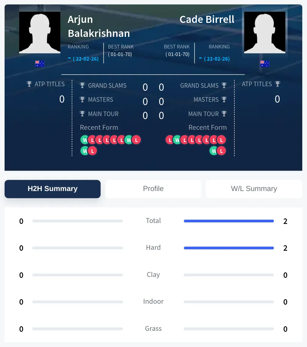 Balakrishnan Birrell H2h Summary Stats