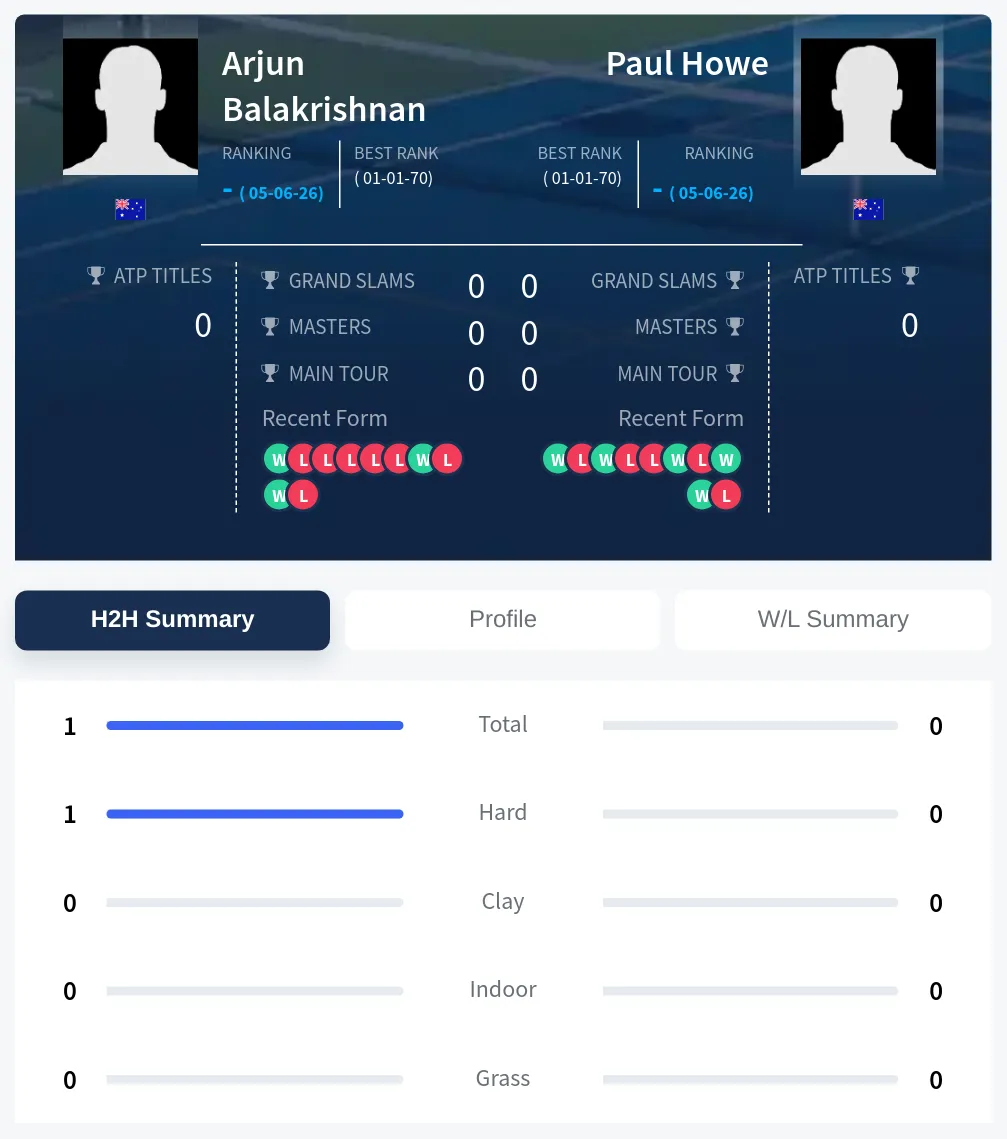 Balakrishnan Howe H2h Summary Stats
