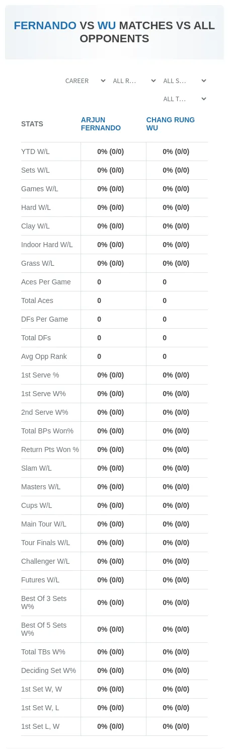 Arjun Fernando Chang Rung Wu Prediction Stats