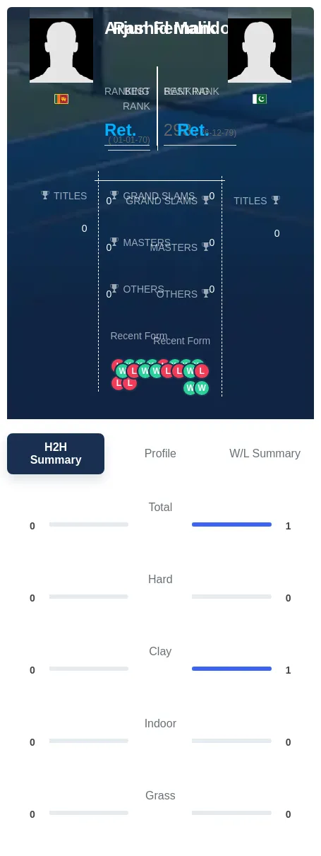 Fernando Malik H2h Summary Stats