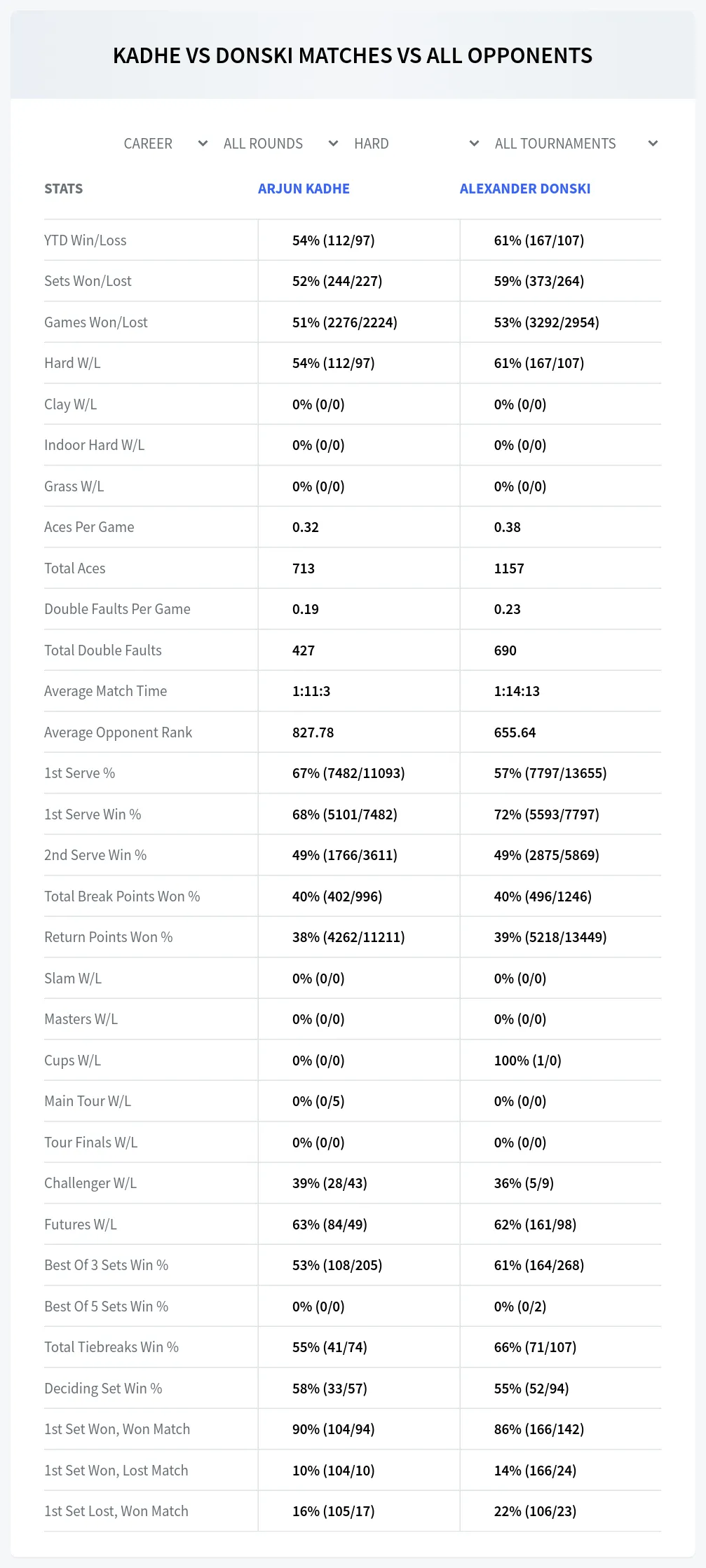 Arjun Kadhe Alexander Donski Prediction Stats