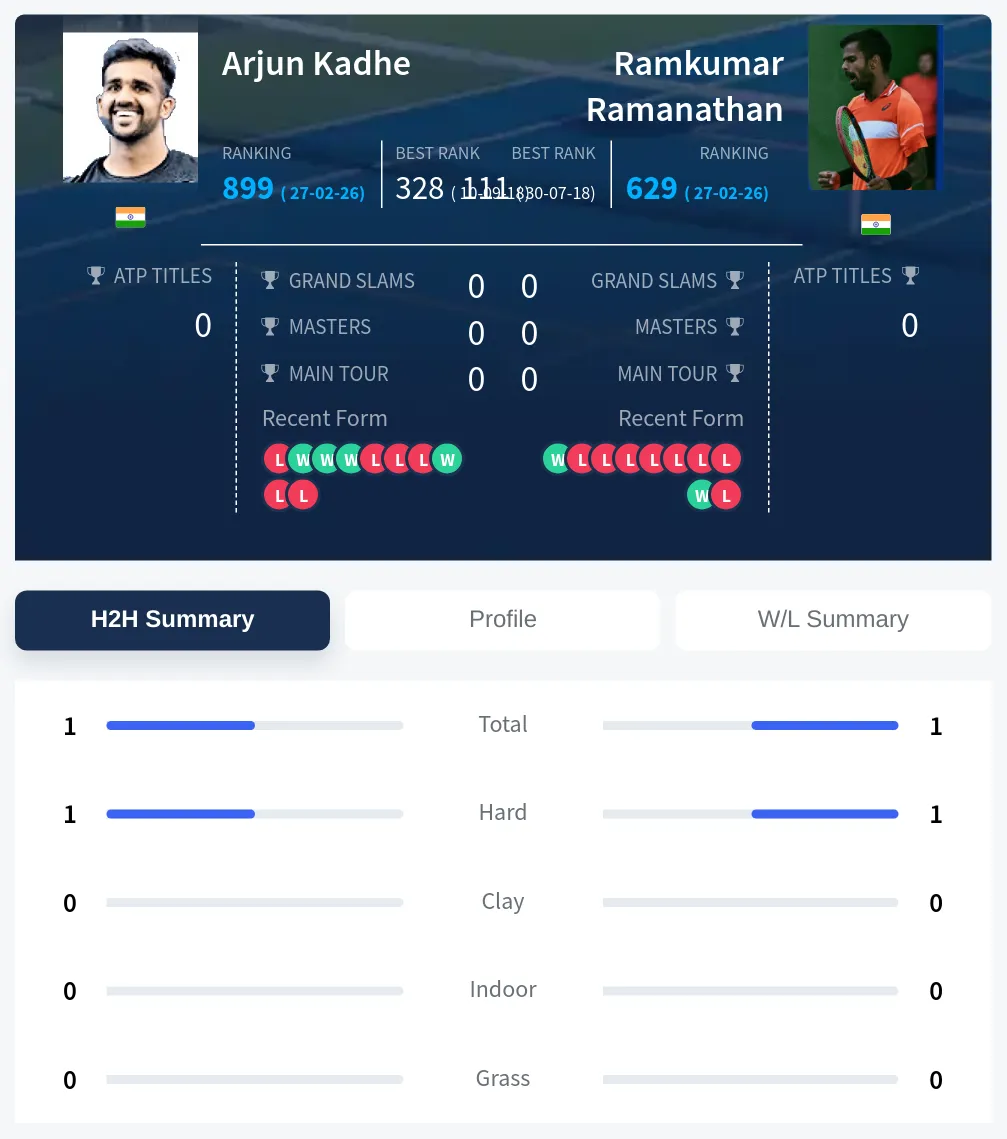 Kadhe Ramanathan H2h Summary Stats