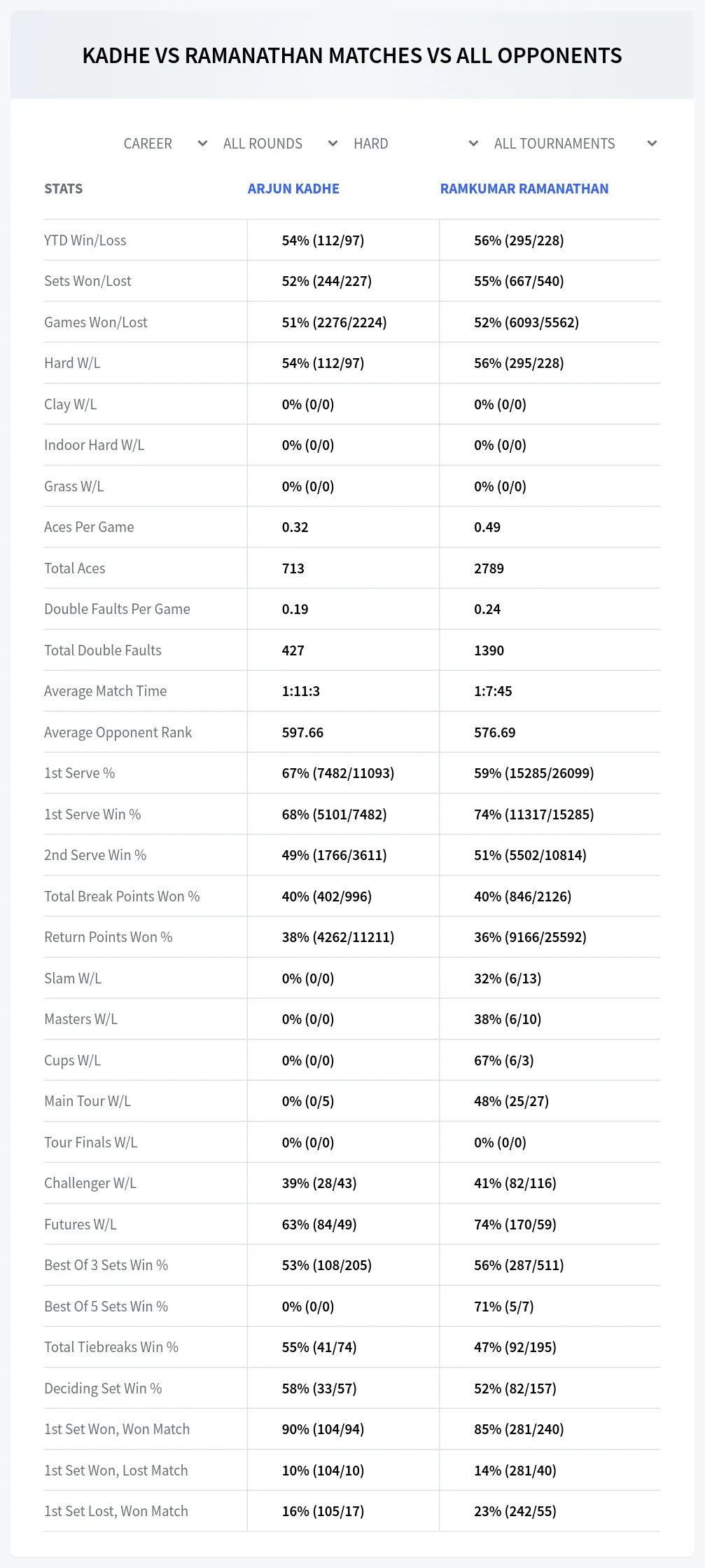 Arjun Kadhe Ramkumar Ramanathan Prediction Stats