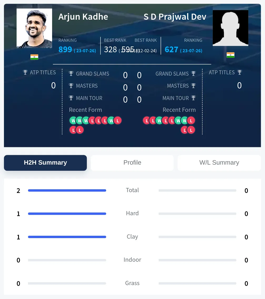 Kadhe Dev H2h Summary Stats