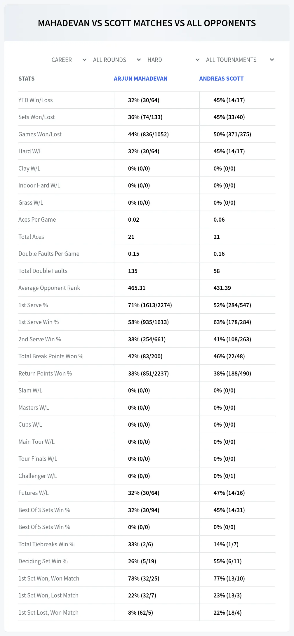 Andreas Scott Arjun Mahadevan Prediction Stats