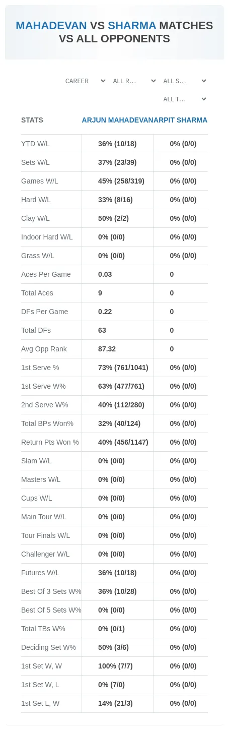 Arjun Mahadevan Arpit Sharma Prediction Stats