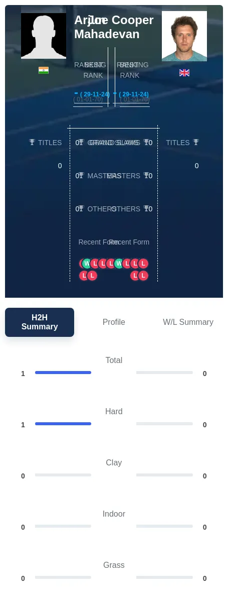 Mahadevan Cooper H2h Summary Stats