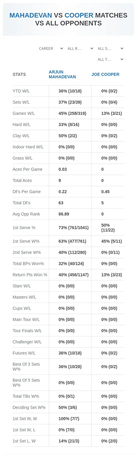 Arjun Mahadevan Joe Cooper Prediction Stats