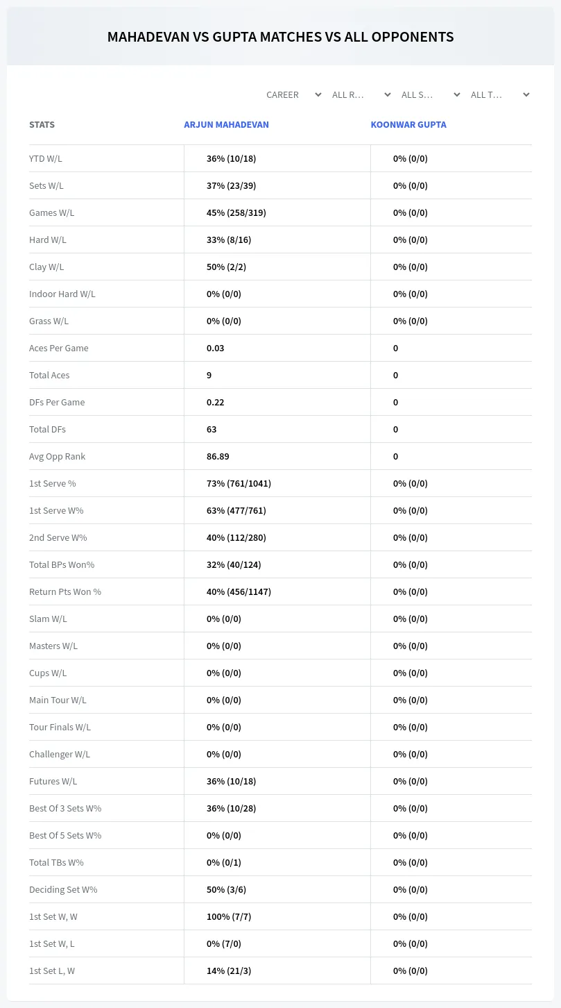 Arjun Mahadevan Koonwar Gupta Prediction Stats