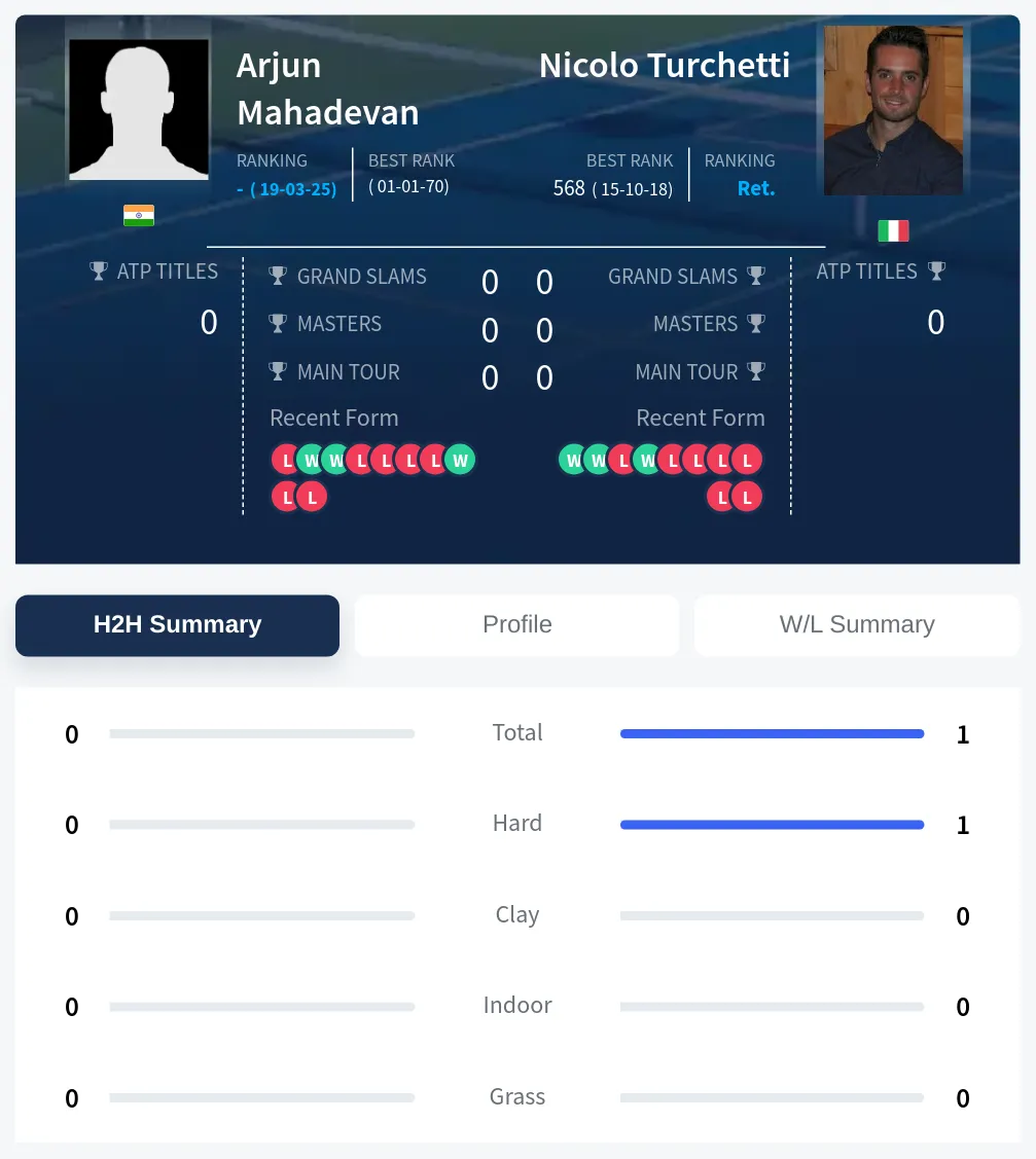 Mahadevan Turchetti H2h Summary Stats