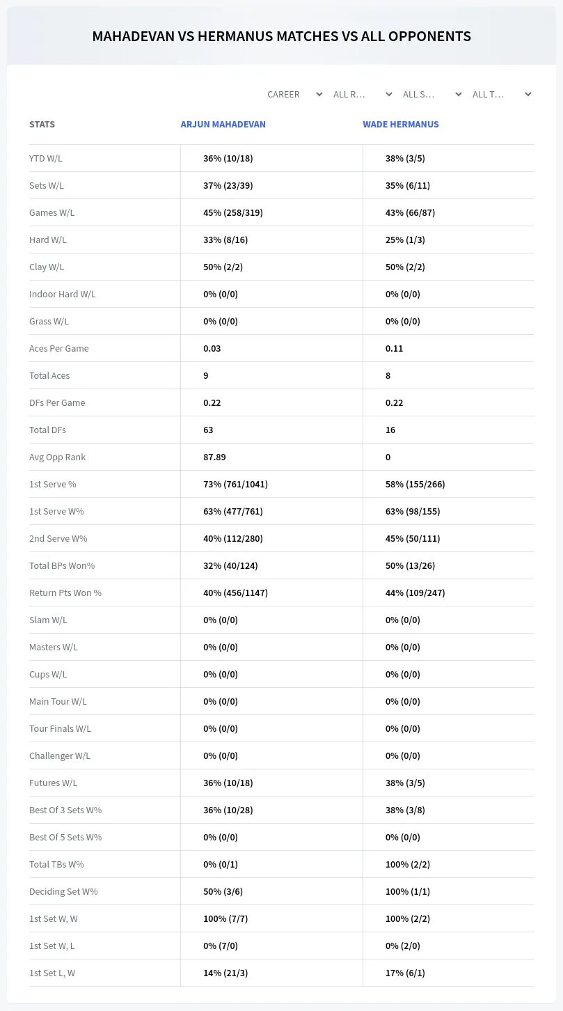 Wade Hermanus Arjun Mahadevan Prediction Stats