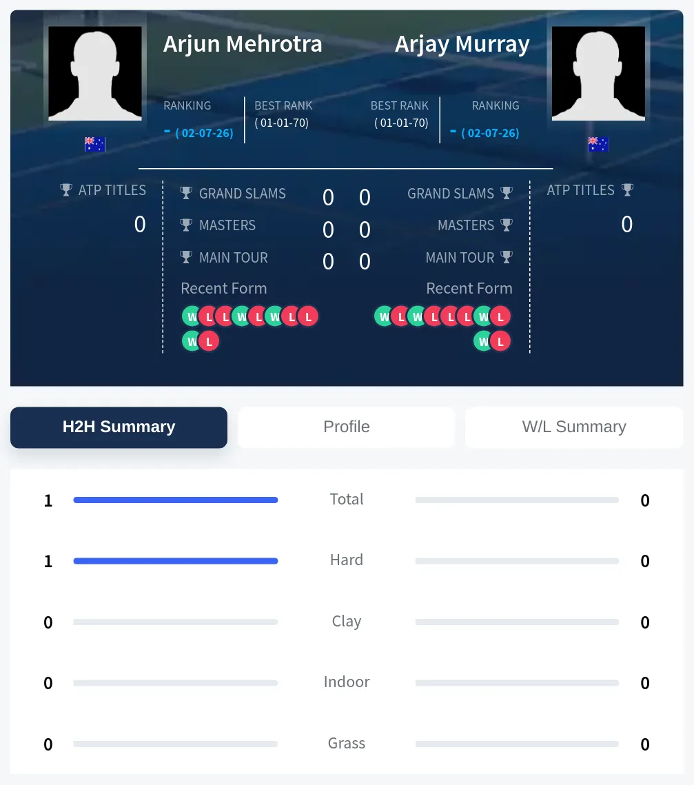 Murray Mehrotra H2h Summary Stats