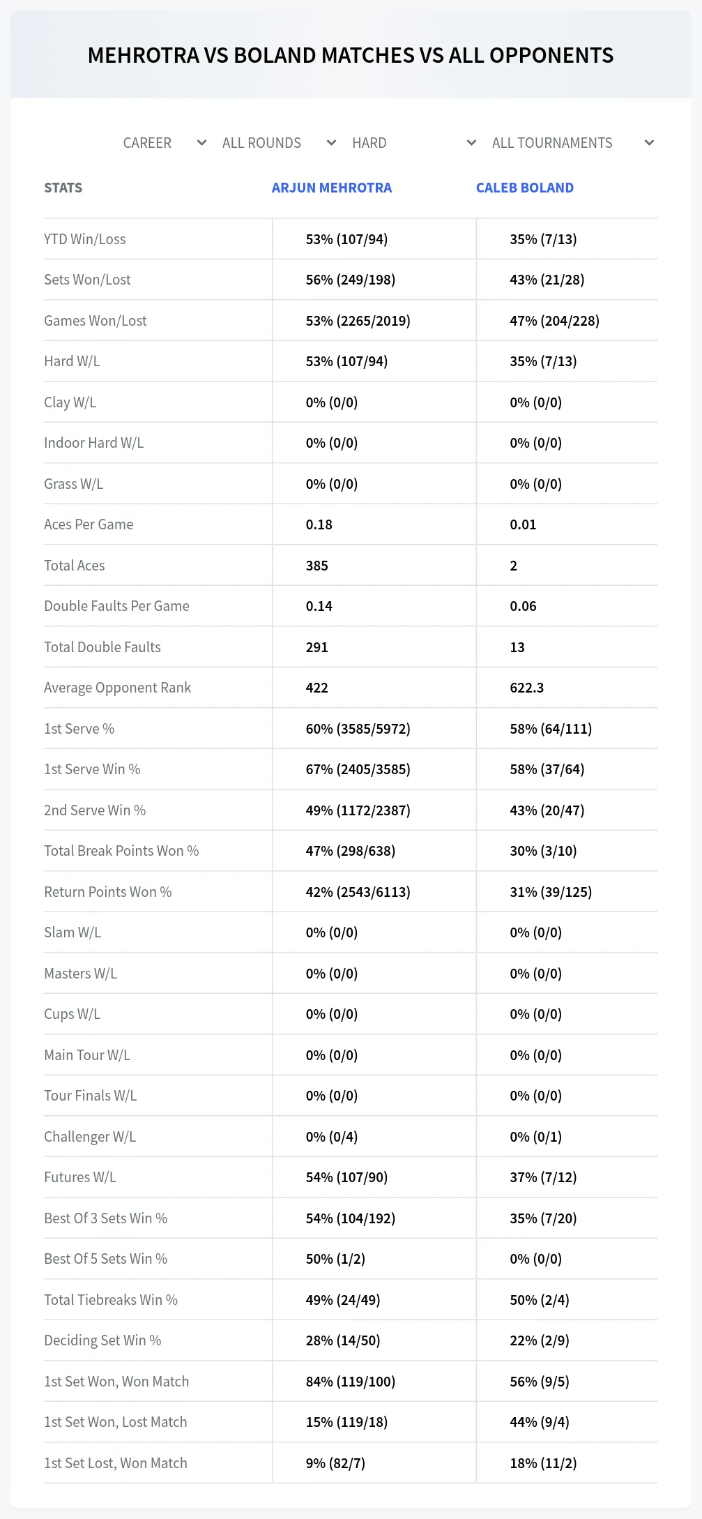 Arjun Mehrotra Caleb Boland Prediction Stats