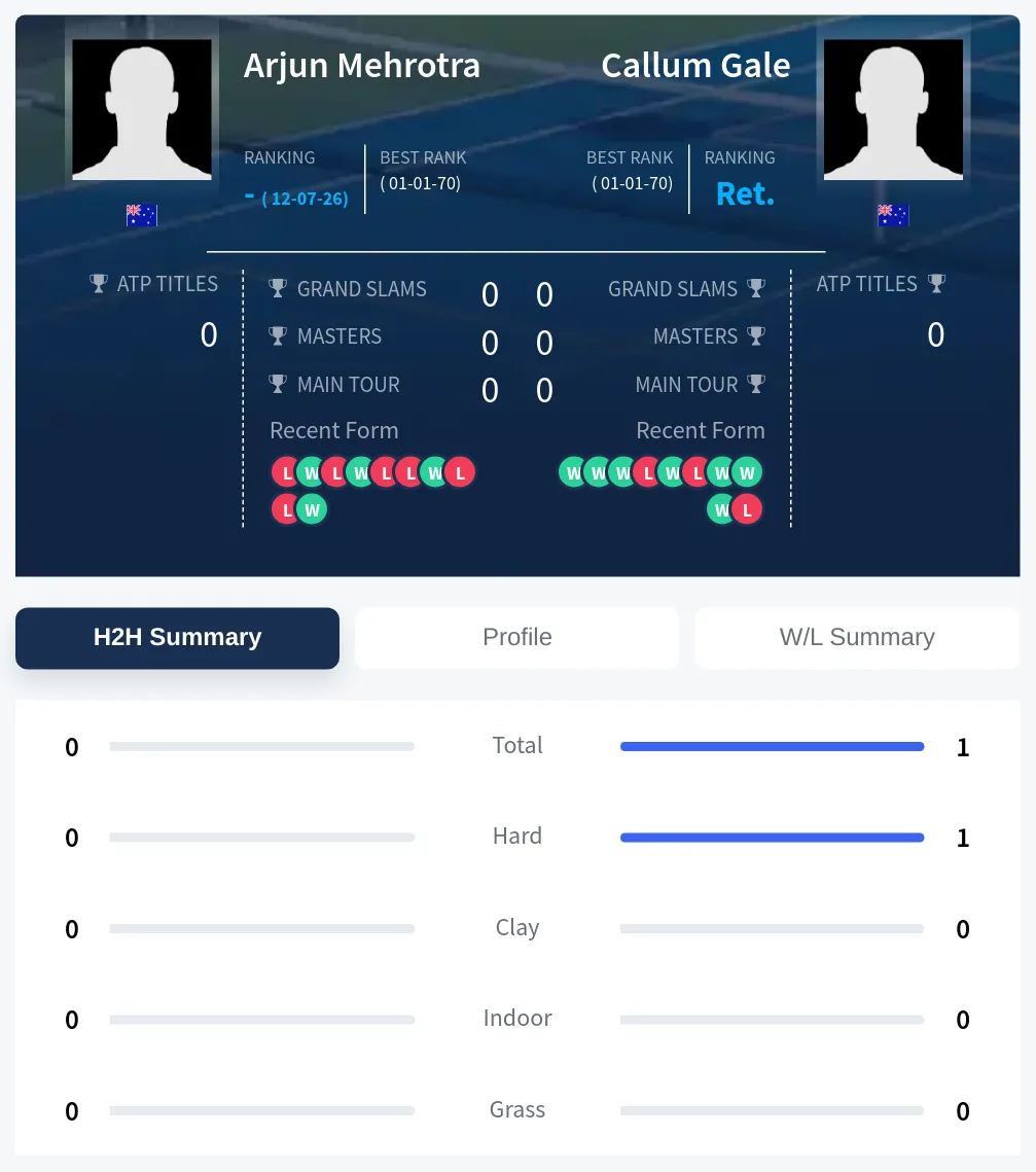 Gale Mehrotra H2h Summary Stats