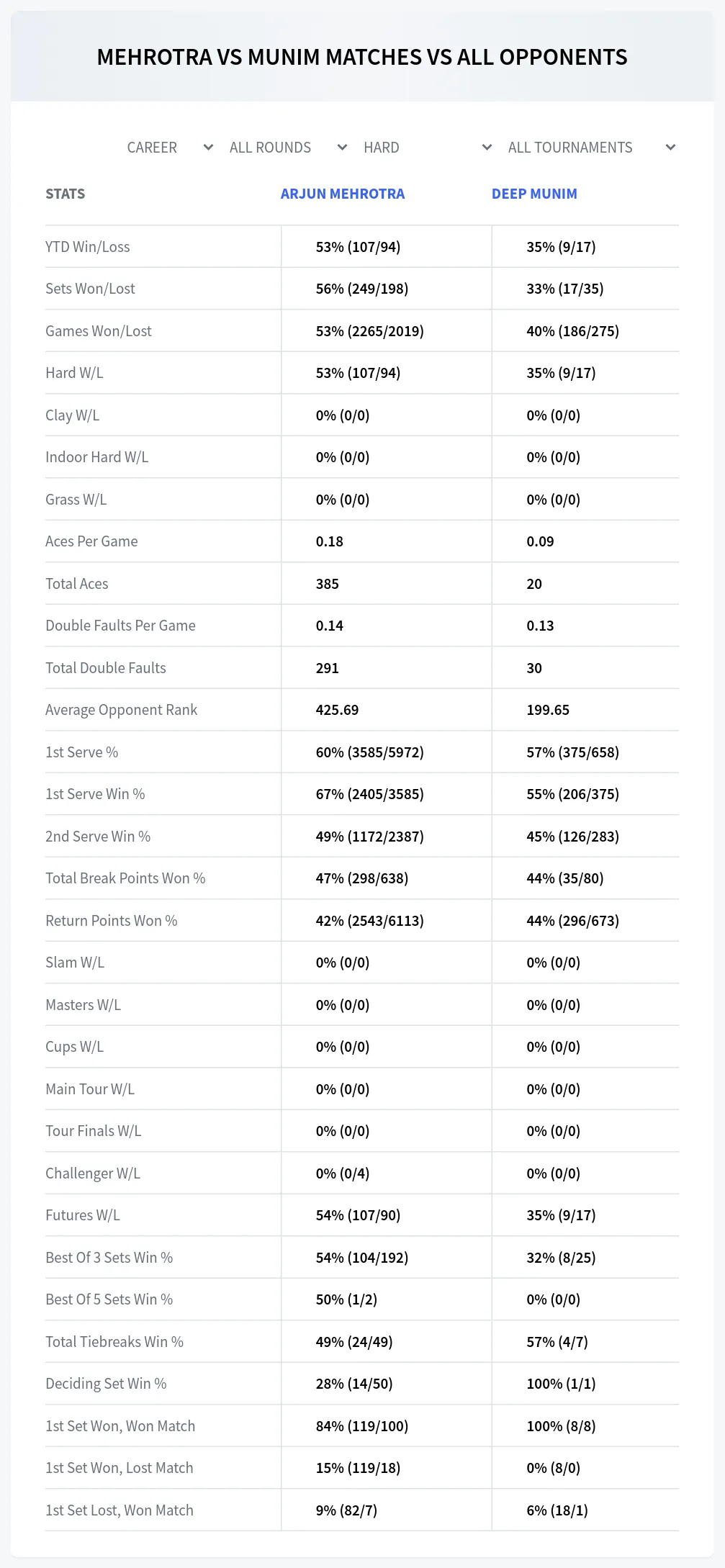 Deep Munim Arjun Mehrotra Prediction Stats