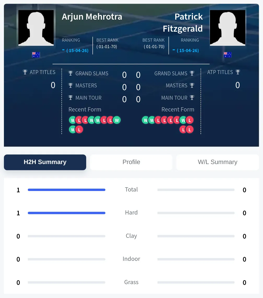 Mehrotra Fitzgerald H2h Summary Stats