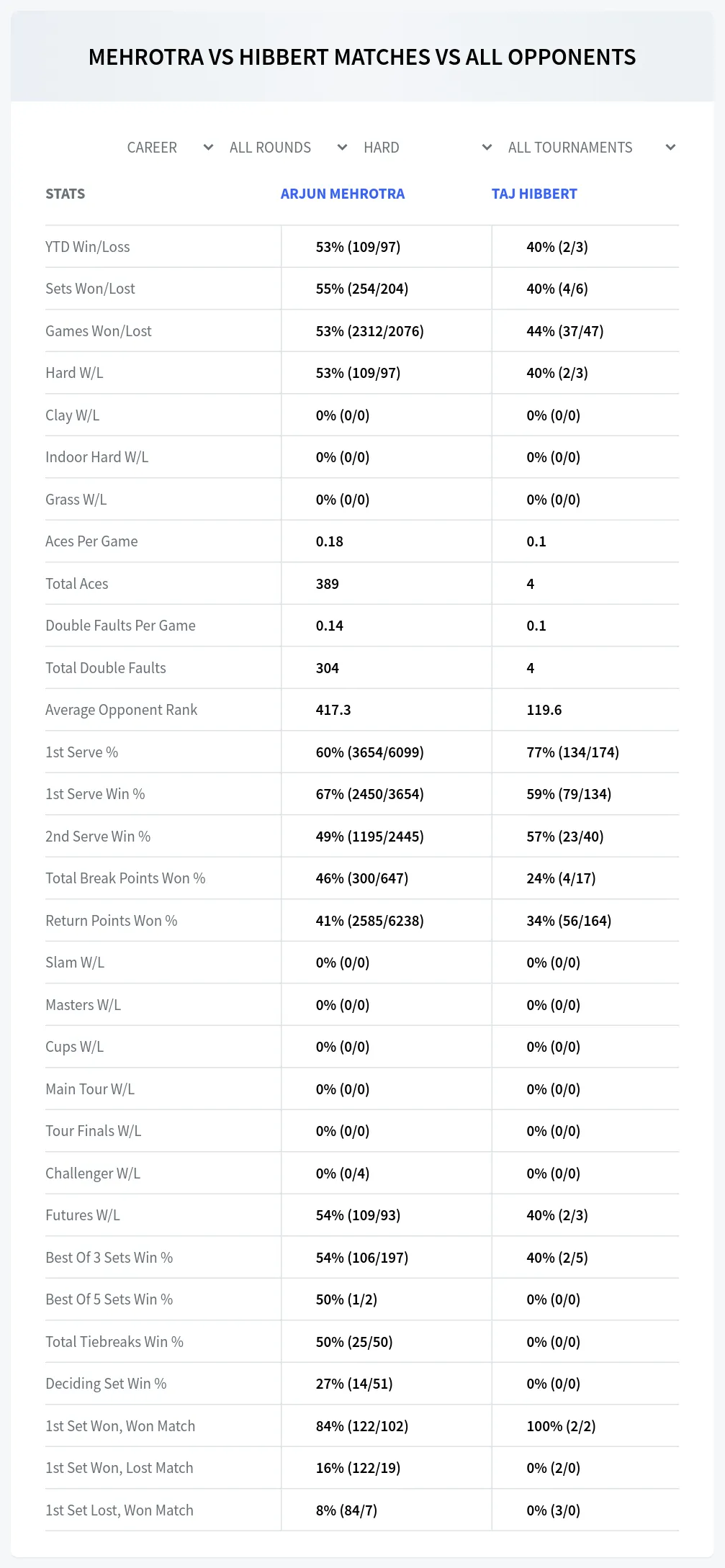Taj Hibbert Arjun Mehrotra Prediction Stats