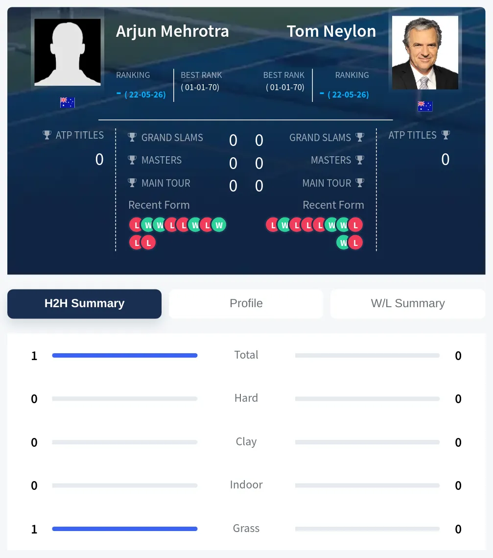 Neylon Mehrotra H2h Summary Stats
