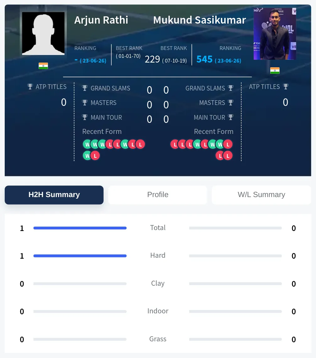 Rathi Sasikumar H2h Summary Stats
