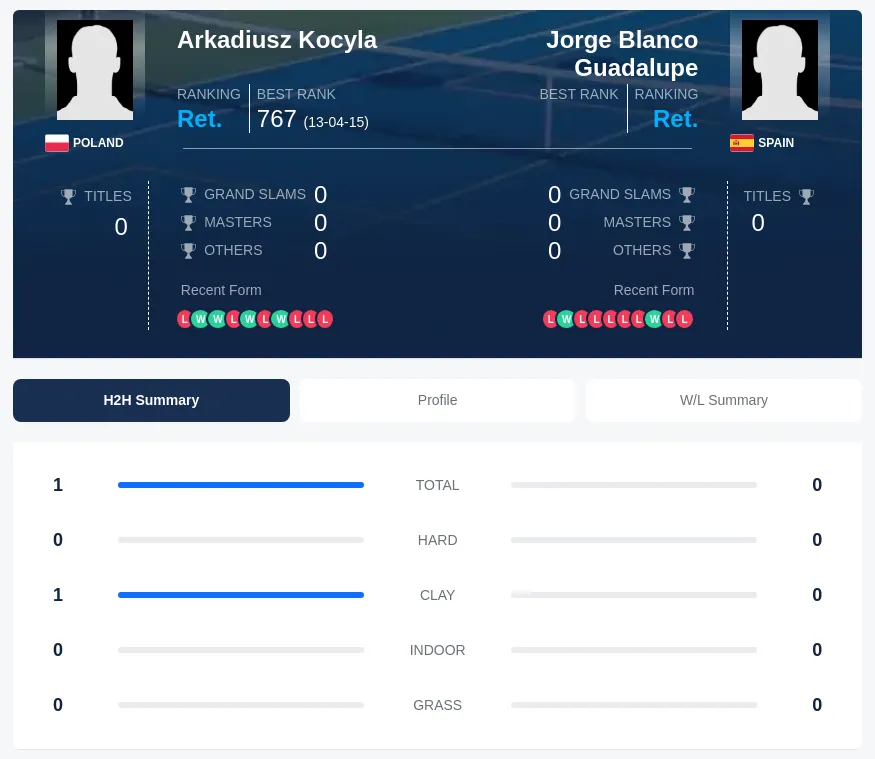 Guadalupe Kocyla H2h Summary Stats