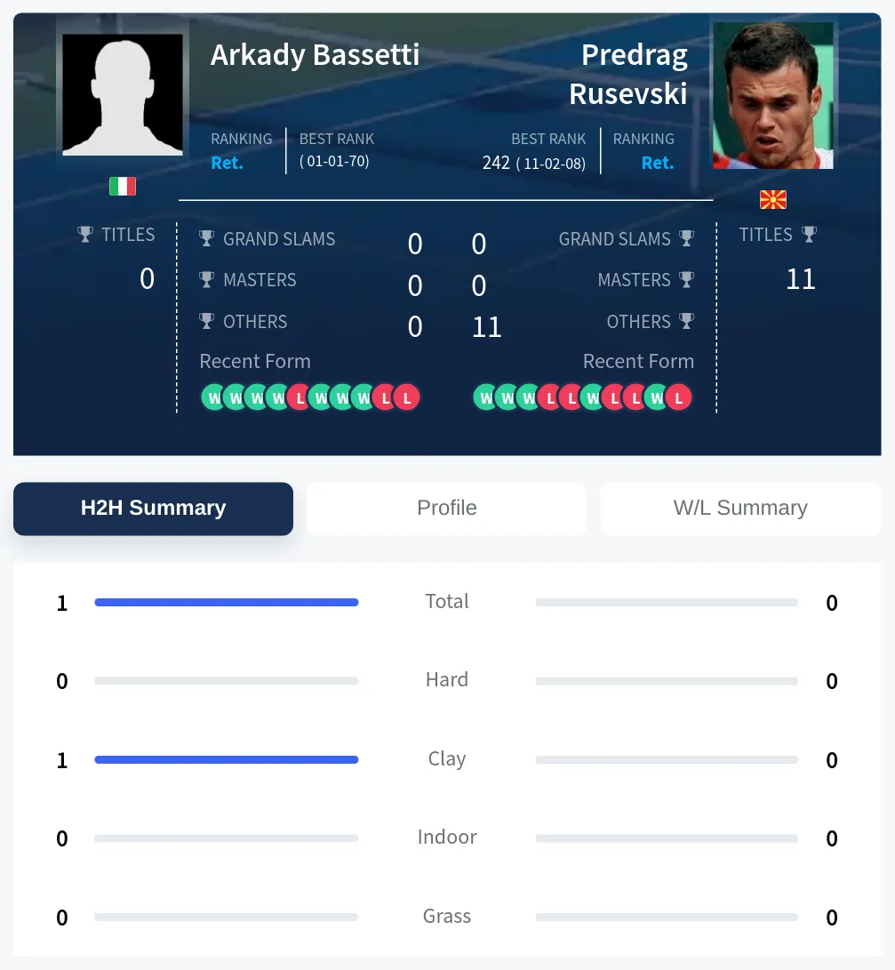 Bassetti Rusevski H2h Summary Stats