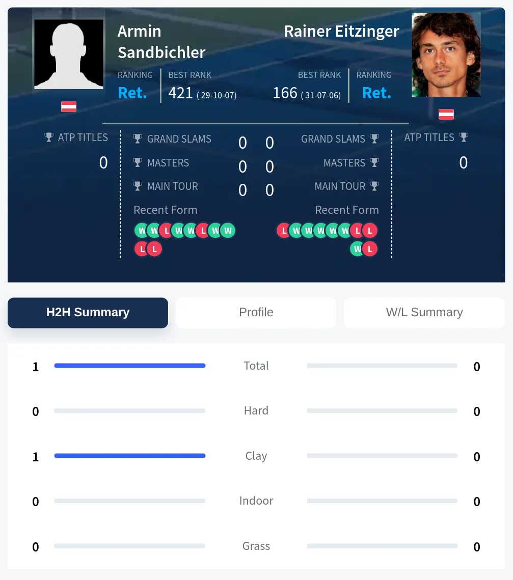 Sandbichler Eitzinger H2h Summary Stats