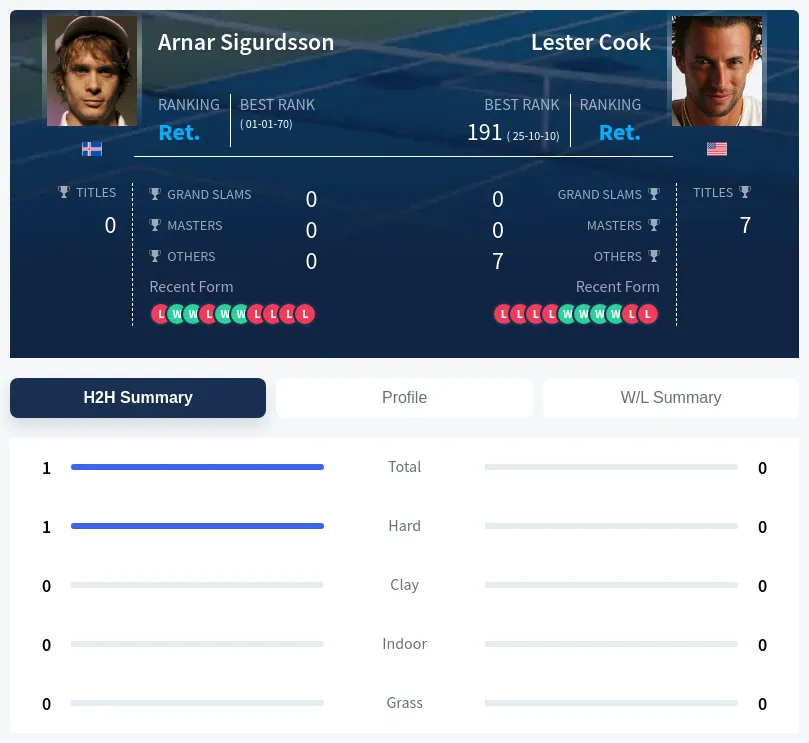 Sigurdsson Cook H2h Summary Stats