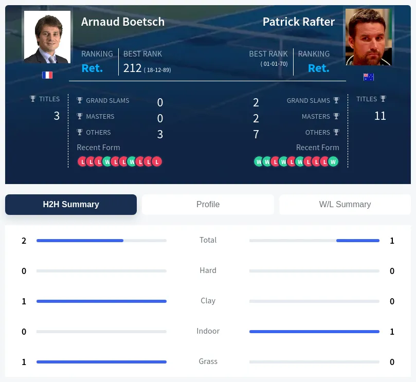 Rafter Boetsch H2h Summary Stats