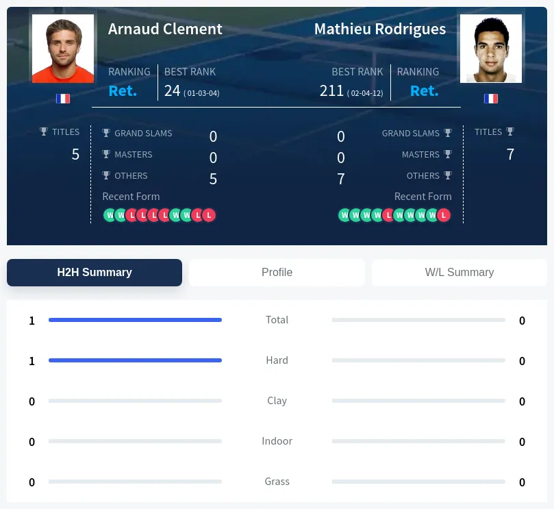 Clement Rodrigues H2h Summary Stats