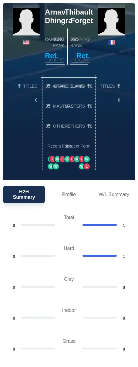 Forget Dhingra H2h Summary Stats