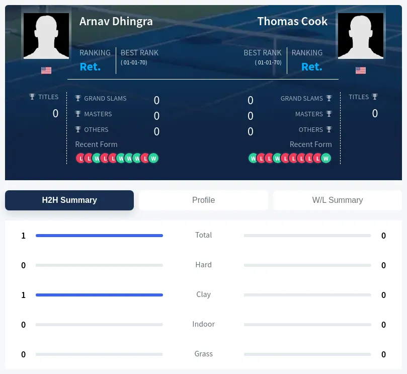 Dhingra Cook H2h Summary Stats