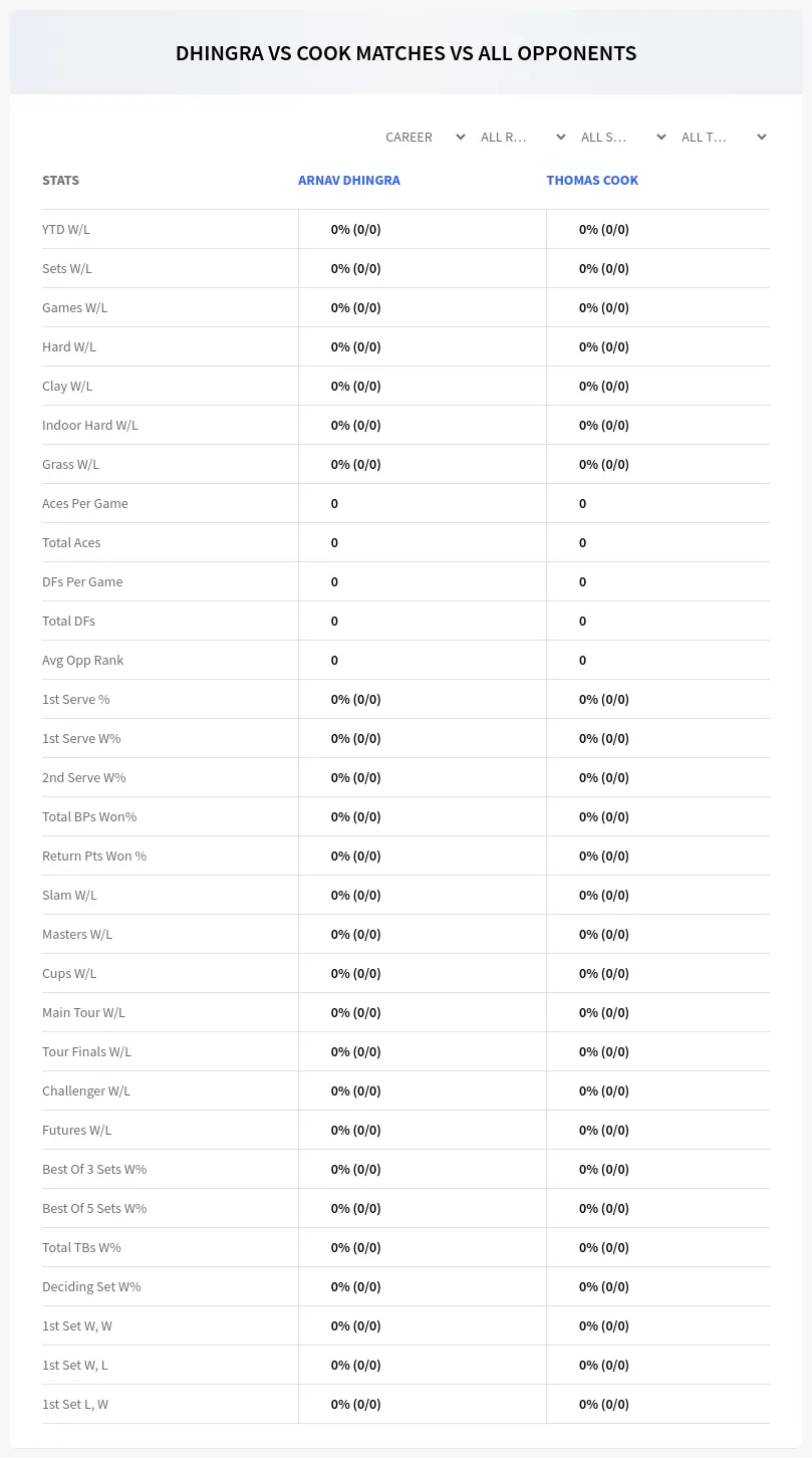 Arnav Dhingra Thomas Cook Prediction Stats