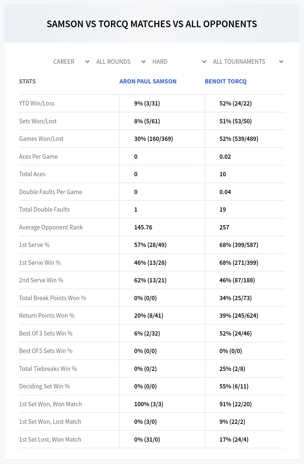 Aron Paul Samson Benoit Torcq Prediction Stats at M15 Kursumlijska Banja