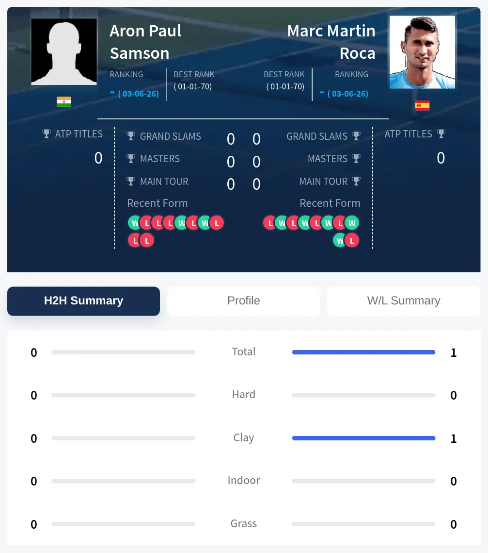 Roca Samson H2h Summary Stats