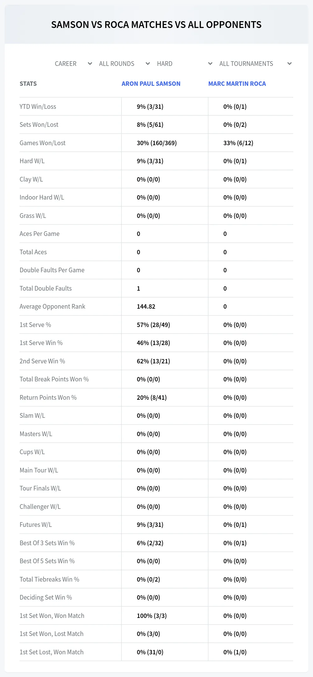 Marc Martin Roca Aron Paul Samson Prediction Stats