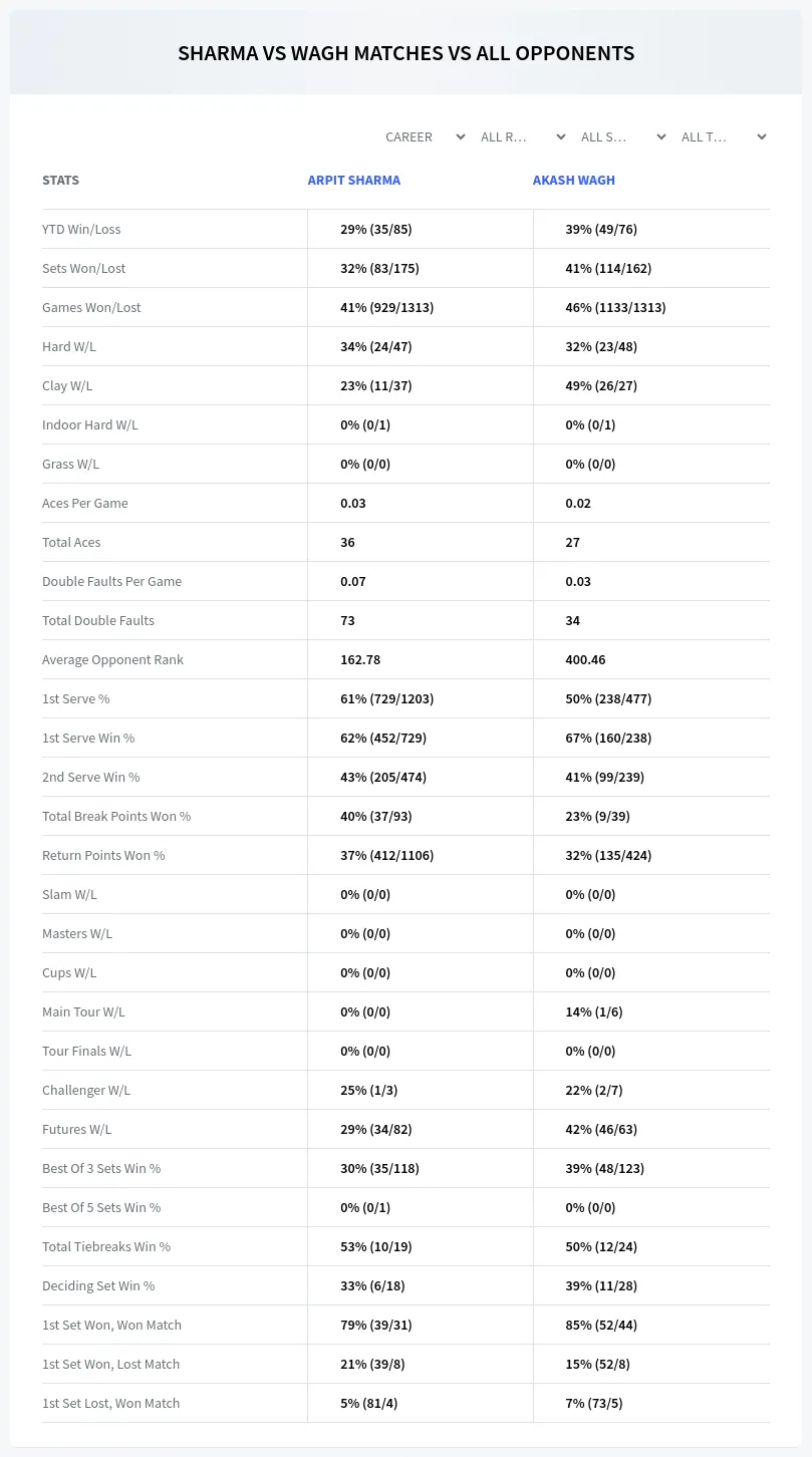 Arpit Sharma Akash Wagh Prediction Stats