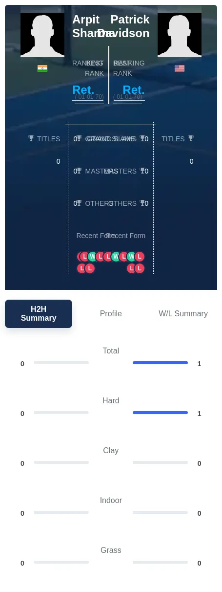Davidson Sharma H2h Summary Stats