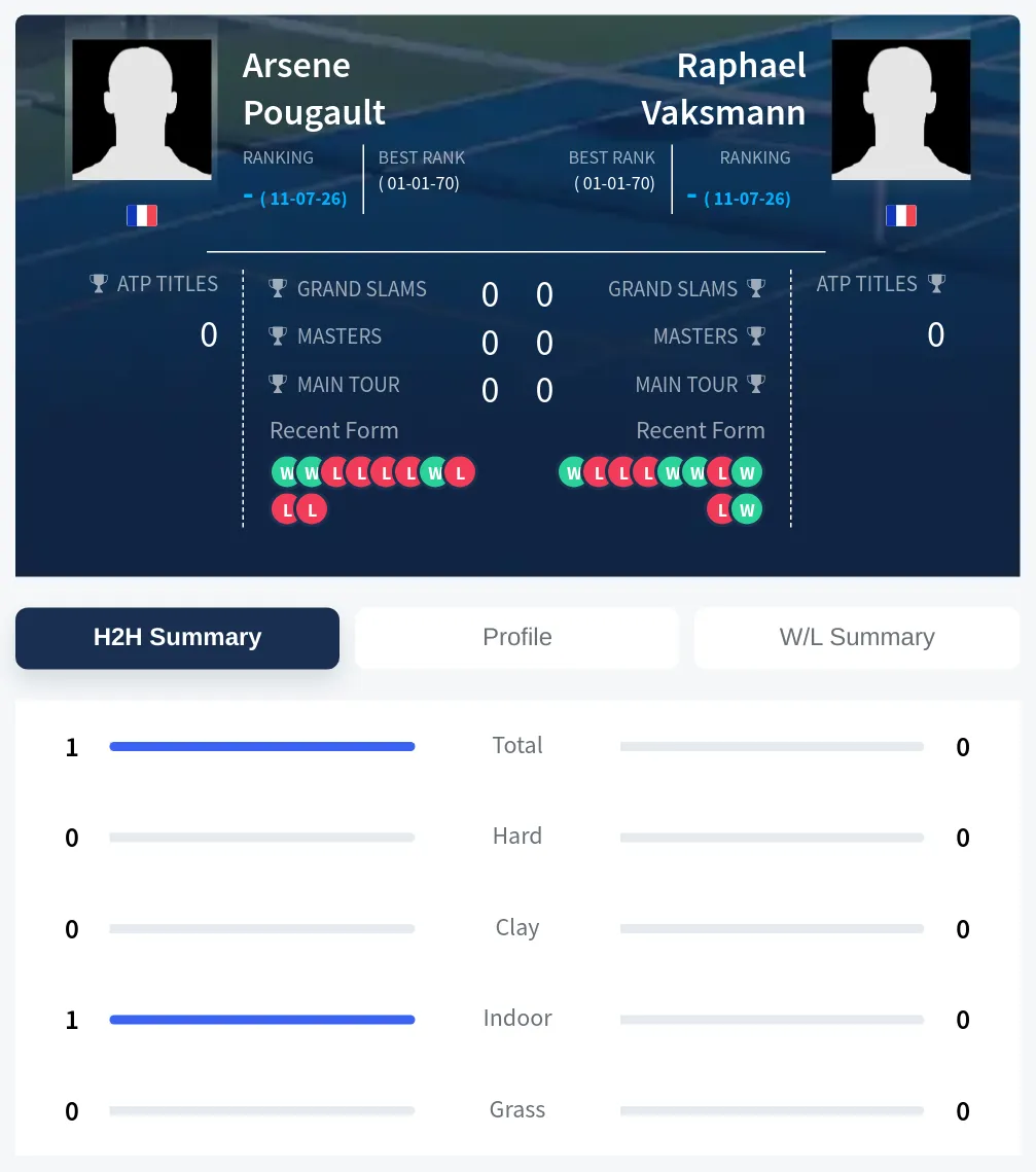 Vaksmann Pougault H2h Summary Stats