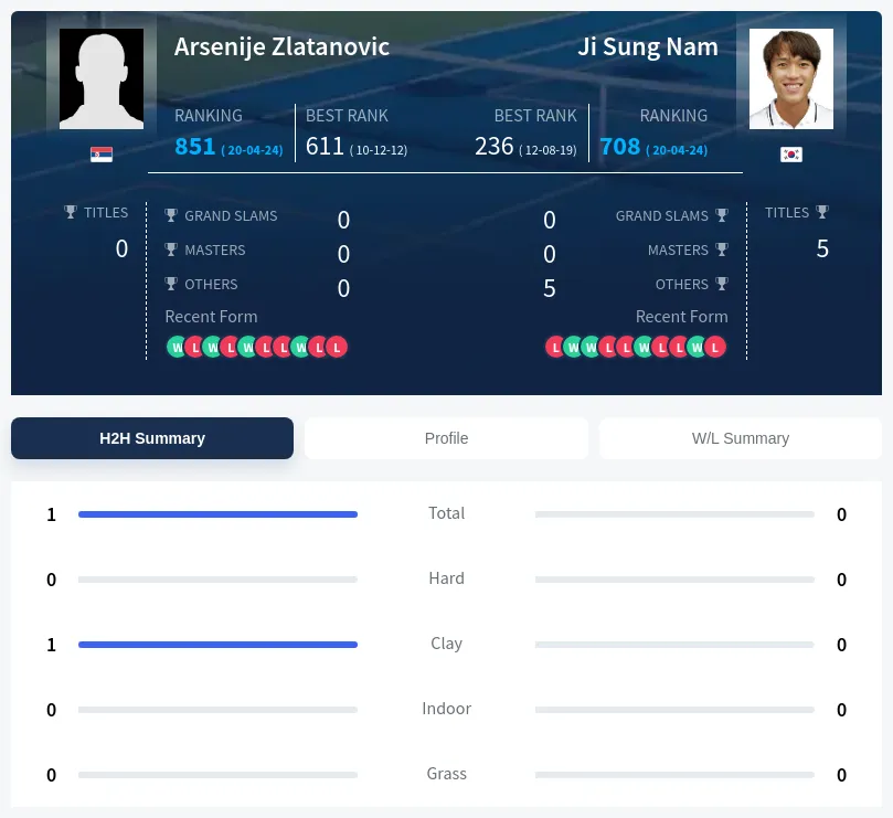 Zlatanovic Nam H2h Summary Stats