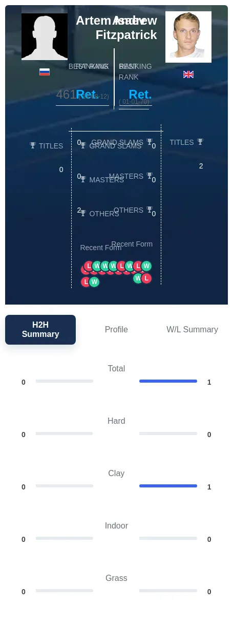 Fitzpatrick Isaev H2h Summary Stats