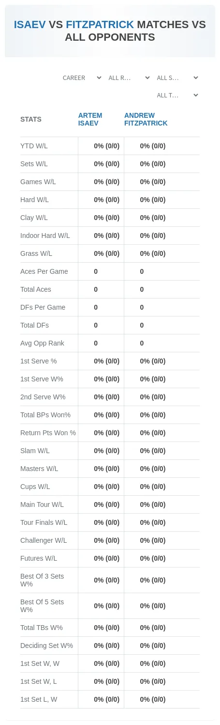 Andrew Fitzpatrick Artem Isaev Prediction Stats